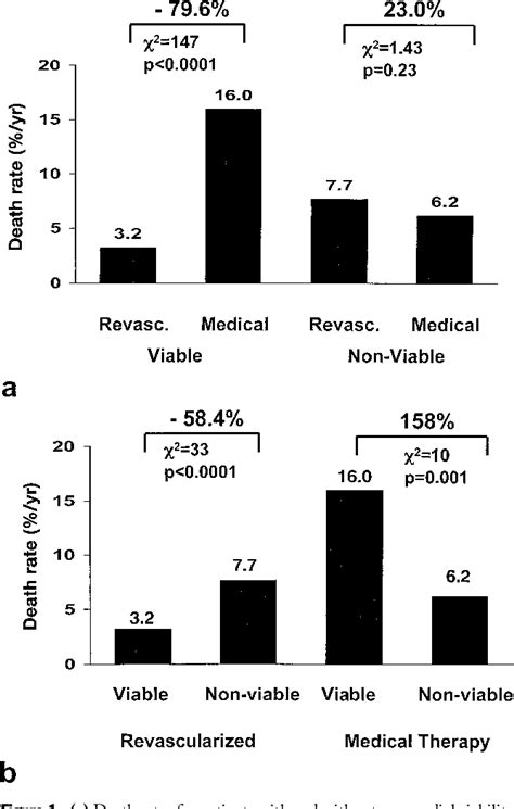 myocardial viability testing and impact of revascularization on prognosis|revascularization vs medical testing.